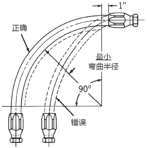 液壓膠管安裝指導(dǎo)布局簡析（液壓軟管安裝注意事項(xiàng)）