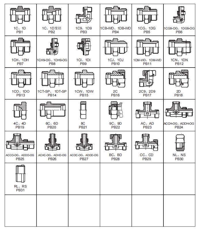 伊頓DIN卡套接頭型號索引--建議收藏